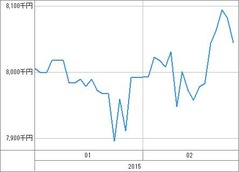 [b更新]資産グラフ