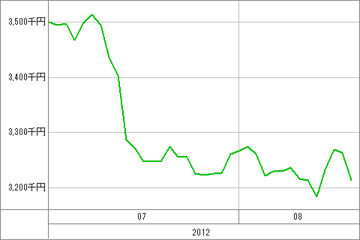 20120820_資産グラフ