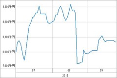 [b更新]資産グラフ