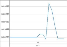[b更新]資産グラフ