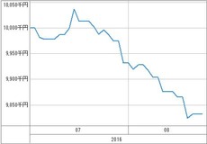 [b更新]資産グラフ
