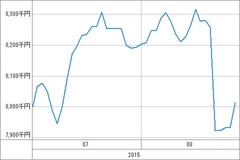 [b更新]資産グラフ