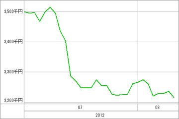 20120810_資産グラフ
