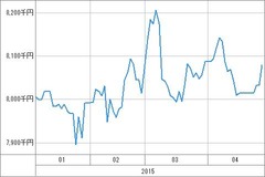 [b更新]資産グラフ