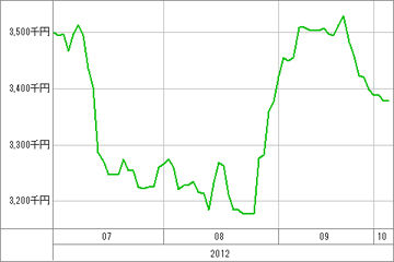 20121004_資産グラフ