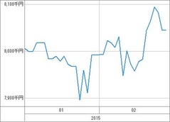 [b更新]資産グラフ