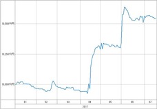 [b更新]資産グラフ