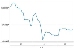 [b更新]資産グラフ