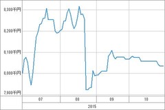 [b更新]資産グラフ