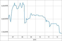[b更新]資産グラフ