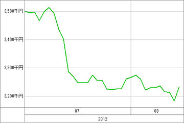 20120815_資産グラフ