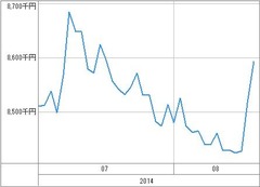 [b更新]資産グラフ
