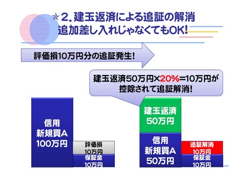 ２．建玉返済による追証の解消