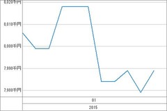 [b更新]資産グラフ