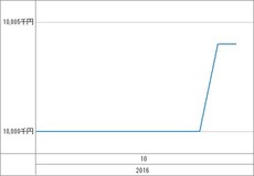 [b更新]資産グラフ