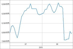 [b更新]資産グラフ