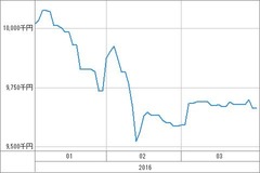 [b更新]資産グラフ