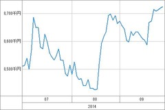 [b更新]資産グラフ