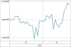[b更新]資産グラフ