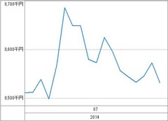 [b更新]資産グラフ