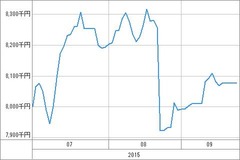 [b更新]資産グラフ