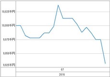 [b更新]資産グラフ