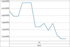 [b更新]資産グラフ