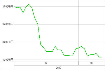 20120813_資産グラフ