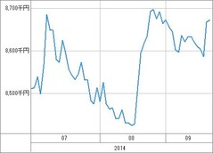 [b更新]資産グラフ