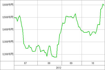 20121031_資産グラフ