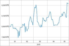 [b更新]資産グラフ