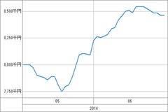 [b更新]資産グラフ