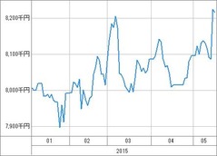 [b更新]資産グラフ