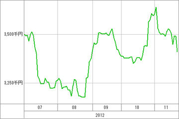 20121122_資産グラフ