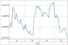 [b更新]資産グラフ
