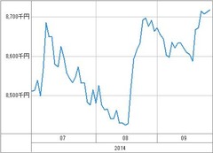 [b更新]資産グラフ