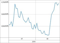 [b更新]資産グラフ