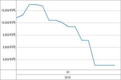 [b更新]資産グラフ