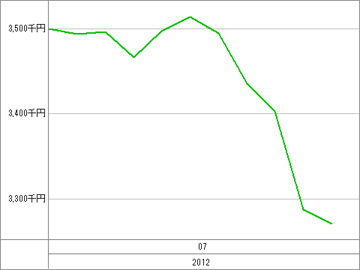 20120713_資産グラフ