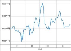 [b更新]資産グラフ