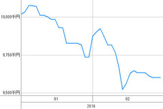 [b更新]資産グラフ