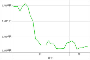 20120809_資産グラフ