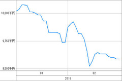 [b更新]資産グラフ
