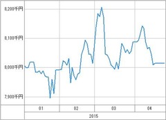 [b更新]資産グラフ