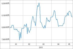 [b更新]資産グラフ