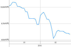 [b更新]資産グラフ