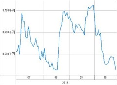 [b更新]資産グラフ