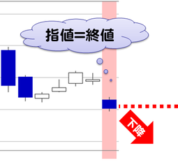 逆指値は指値