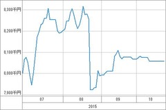 [b更新]資産グラフ