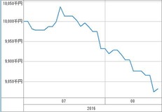 [b更新]資産グラフ